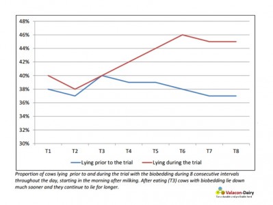 Lying behaviour prior and during biobedding trial Image 1